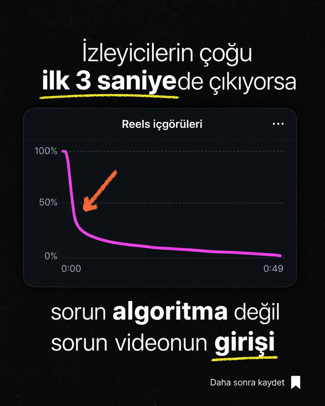 Reels i&ccedil;g&ouml;r&uuml;leri grafiğinde ilk 3 saniyede yaşanan sert izleyici d&uuml;ş&uuml;ş&uuml;n&uuml;n, algoritmadan &ccedil;ok videonun giriş kısmıyla ilgili olduğunu g&ouml;steren g&ouml;rsel.